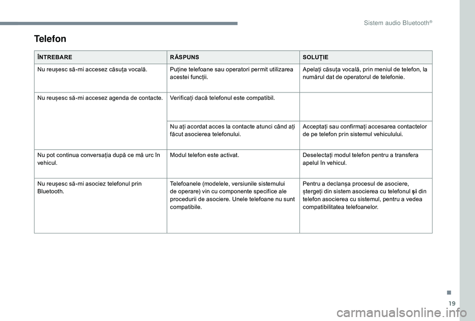 CITROEN JUMPER SPACETOURER 2018  Ghiduri De Utilizare (in Romanian) 19
Telefon
ÎNTREBARERĂSPUNSSOLUȚIE
Nu reușesc să-mi accesez căsuța vocală. Puține telefoane sau operatori permit utilizarea  acestei funcții.Apelați căsuța vocală, prin meniul de telefon