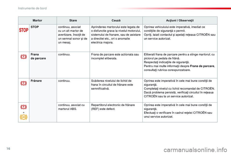 CITROEN JUMPER SPACETOURER 2017  Ghiduri De Utilizare (in Romanian) 16
MartorStare Cauză Acţiuni / Obser vaţii
STOP continuu, asociat 
cu un alt martor de 
avertizare, însoţit de 
un semnal sonor şi de 
un mesaj. Aprinderea martorului este legata de 
o disfuncti