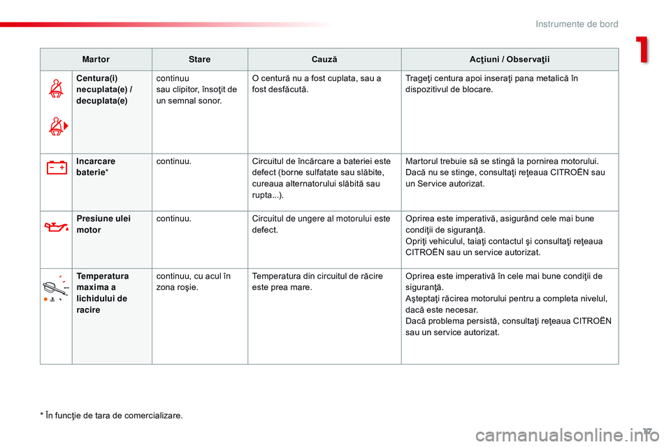 CITROEN JUMPER SPACETOURER 2017  Ghiduri De Utilizare (in Romanian) 17
Spacetourer-VP_ro_Chap01_instruments-de-bord_ed01-2016
MartorStare Cauză Acţiuni / Obser vaţii
Centura(i) 
necuplata(e) / 
decuplata(e) continuu
sau clipitor, însoţit de 
un semnal sonor. O ce