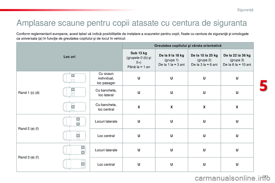CITROEN JUMPER SPACETOURER 2017 Ghiduri De Utilizare (in Romanian) 181
Spacetourer-VP_ro_Chap05_securite_ed01-2016
Conform reglementarii europene, acest tabel vă indică posibilitatile de instalare a scaunelor pentru copii, fixate cu centura de siguranţă şi omolo CITROEN JUMPER SPACETOURER 2017 Ghiduri De Utilizare (in Romanian) 181
Spacetourer-VP_ro_Chap05_securite_ed01-2016
Conform reglementarii europene, acest tabel vă indică posibilitatile de instalare a scaunelor pentru copii, fixate cu centura de siguranţă şi omolo
