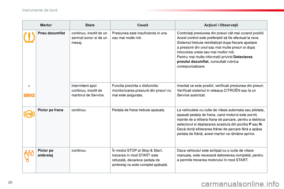 CITROEN JUMPER SPACETOURER 2017  Ghiduri De Utilizare (in Romanian) 20
MartorStare Cauză Acţiuni / Obser vaţii
Picior pe frana continuu. Pedala de frana trebuie apasata. La vehiculele cu cutie de viteze automata sau pilotata, 
apasati pedala de frana, cand motorul 