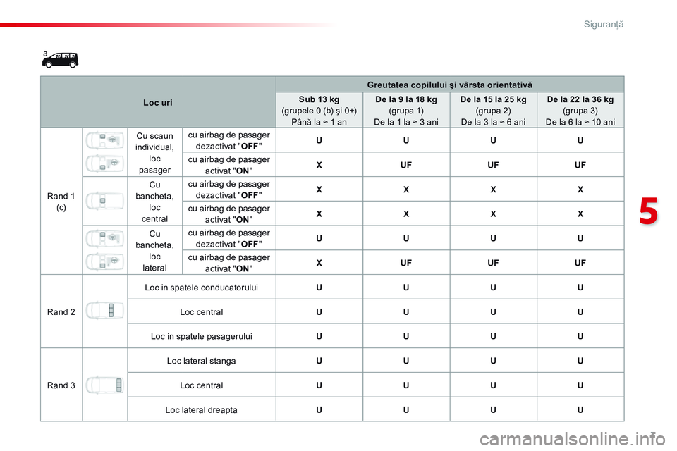 CITROEN JUMPER SPACETOURER 2017  Ghiduri De Utilizare (in Romanian) 3
5
Siguranţă
Spacetourer_VP_complement_sieges_enfant_ro_Chap10_securite_ed01-16
Loc    uri
Greutatea copilului şi vârsta orientativă
Sub 13 kg     (grupele 0 (b) şi 0+)  Până la ≈ 1 an  
De