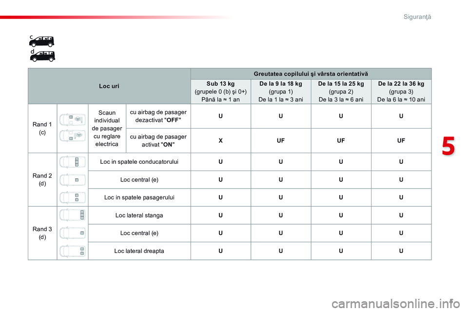 CITROEN JUMPER SPACETOURER 2017  Ghiduri De Utilizare (in Romanian) 5
5
Siguranţă
Spacetourer_VP_complement_sieges_enfant_ro_Chap10_securite_ed01-16
Loc    uri
Greutatea copilului şi vârsta orientativă
Sub 13 kg     (grupele 0 (b) şi 0+)  Până la ≈ 1 an  
De