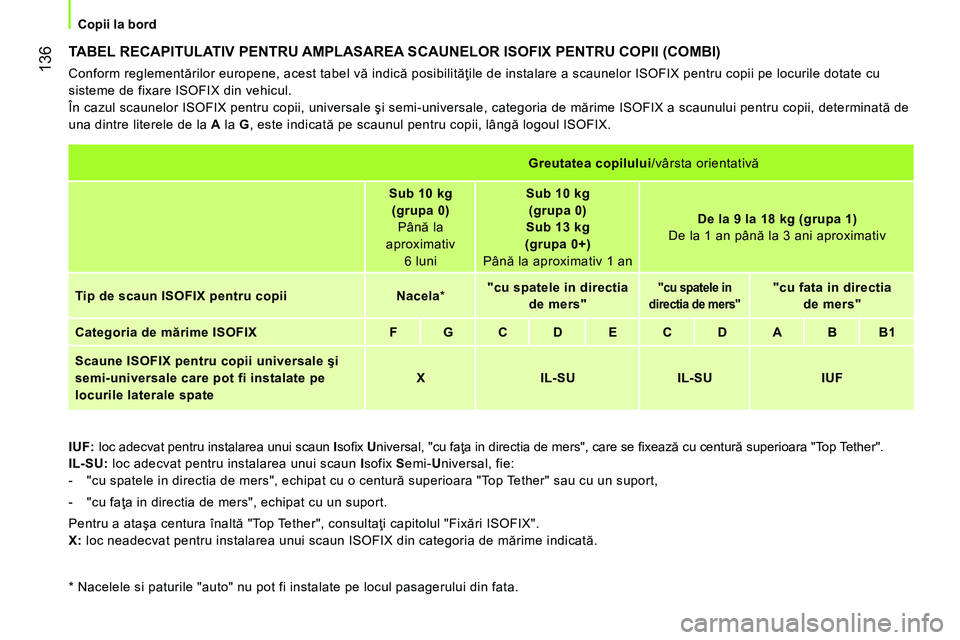 CITROEN NEMO 2014 Ghiduri De Utilizare (in Romanian) 136
Copii la bord
TABEL RECAPITULATIV PENTRU AMPLASAREA SCAUNELOR ISOFIX PENTRU COPII (COMBI)
Conform reglementărilor europene, acest tabel vă indică posibilităţile de instalare a CITROEN NEMO 2014 Ghiduri De Utilizare (in Romanian) 136
Copii la bord
TABEL RECAPITULATIV PENTRU AMPLASAREA SCAUNELOR ISOFIX PENTRU COPII (COMBI)
Conform reglementărilor europene, acest tabel vă indică posibilităţile de instalare a