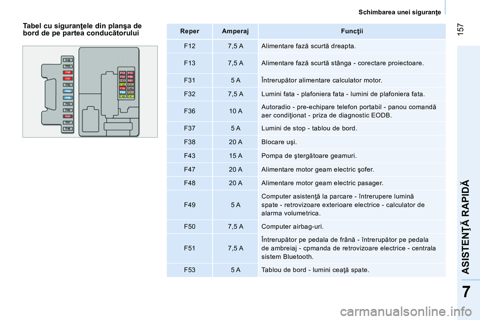 CITROEN NEMO 2014 Ghiduri De Utilizare (in Romanian) 157
7
ASISTENŢĂ RAPIDĂ
Schimbarea unei siguranţe
Tabel cu siguranţele din planşa de
bord de pe partea conducătorului
Reper
Amperaj
Funcţii
F12 CITROEN NEMO 2014 Ghiduri De Utilizare (in Romanian) 157
7
ASISTENŢĂ RAPIDĂ
Schimbarea unei siguranţe
Tabel cu siguranţele din planşa de
bord de pe partea conducătorului
Reper
Amperaj
Funcţii
F12