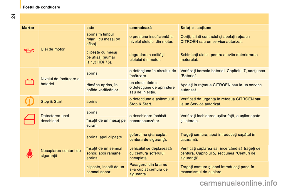 CITROEN NEMO 2014  Ghiduri De Utilizare (in Romanian)  24
Postul de conducere
   
Martor    
este    
semnalează    
Soluţie - acţiune  
     Ulei de motor   aprins în timpul 
rularii, cu mesaj pe 
afisaj.   o presiune insuficientă la 
nivelul uleiu