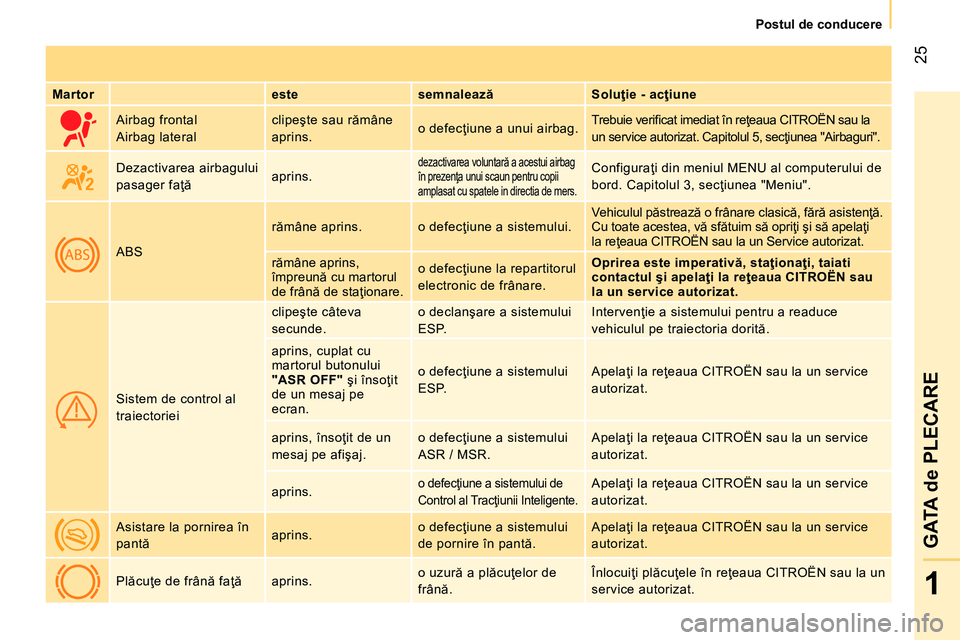 CITROEN NEMO 2014  Ghiduri De Utilizare (in Romanian)  25
1
GATA de PLECARE
 
 
 
Postul de conducere  
 
   
Martor    
este    
semnalează    
Soluţie - acţiune  
     Airbag frontal 
  Airbag lateral   clipeşte sau rămâne 
aprins.   o defecţiun