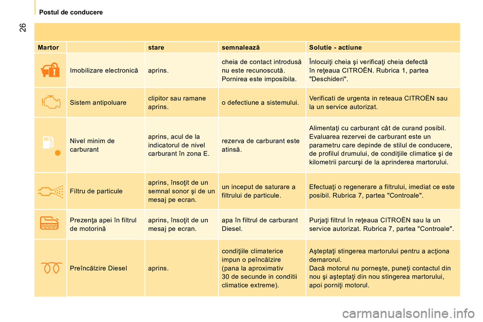 CITROEN NEMO 2014  Ghiduri De Utilizare (in Romanian)  26
Postul de conducere
   
Martor    
stare    
semnalează    
Solutie - actiune  
     Imobilizare electronică  aprins.   cheia de contact introdusă 
nu este recunoscută.  
Pornirea este imposib