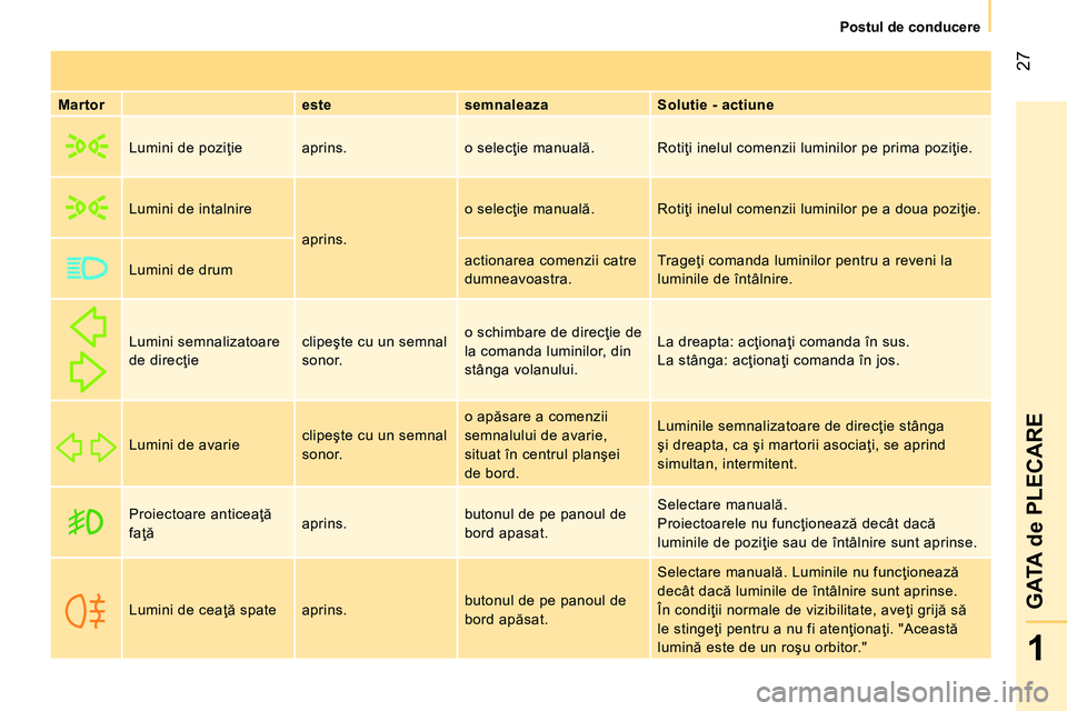 CITROEN NEMO 2014  Ghiduri De Utilizare (in Romanian)  27
1
GATA de PLECARE
 
 
 
Postul de conducere  
 
   
Martor    
este    
semnaleaza    
Solutie - actiune  
     Lumini de poziţie  aprins.  o selecţie manuală.  Rotiţi inelul comenzii luminilo