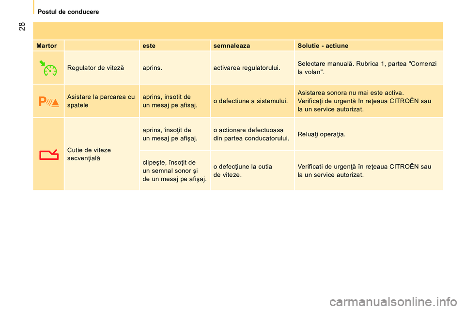 CITROEN NEMO 2014  Ghiduri De Utilizare (in Romanian)  28
Postul de conducere
   
Martor    
este    
semnaleaza    
Solutie - actiune  
  Regulator de viteză  aprins.  activarea regulatorului.   Selectare manuală. Rubrica 1, partea "Comenzi 
la volan"