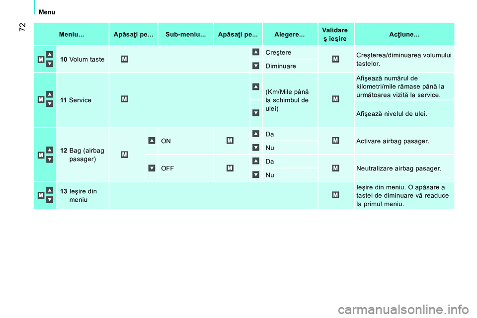 CITROEN NEMO 2014  Ghiduri De Utilizare (in Romanian)  72
Menu
   
Meniu...    
 
Apăsaţi pe...  
   
 
Sub-meniu...  
   
 
Apăsaţi pe...  
   
Alegere ...  
    
 
Validare 
ş ieşire  
    
 
Acţiune...  
 
   
10 
 Volum taste   Creştere 
  Cr