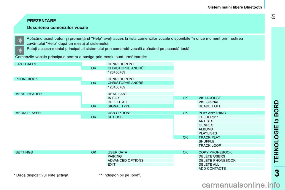 CITROEN NEMO 2014 Ghiduri De Utilizare (in Romanian) 81
TEHNOLOGIE la BORD
Sistem maini libere Bluetooth
3
PREZENTARE
Descrierea comenzilor vocale
Apăsând acest buton şi pronunţând "Help" aveţi acces la lista comenzilor vocale dis CITROEN NEMO 2014 Ghiduri De Utilizare (in Romanian) 81
TEHNOLOGIE la BORD
Sistem maini libere Bluetooth
3
PREZENTARE
Descrierea comenzilor vocale
Apăsând acest buton şi pronunţând "Help" aveţi acces la lista comenzilor vocale dis