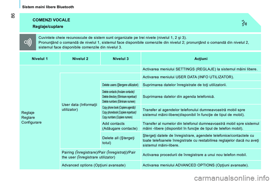 CITROEN NEMO 2014 Ghiduri De Utilizare (in Romanian) 86
Sistem maini libere Bluetooth
COMENZI VOCALE
Cuvintele cheie recunoscute de sistem sunt organizate pe trei nivele (nivelul 1, 2 şi 3) .
Pronunţând o comandă de nivelul 1, sistemul face CITROEN NEMO 2014 Ghiduri De Utilizare (in Romanian) 86
Sistem maini libere Bluetooth
COMENZI VOCALE
Cuvintele cheie recunoscute de sistem sunt organizate pe trei nivele (nivelul 1, 2 şi 3) .
Pronunţând o comandă de nivelul 1, sistemul face