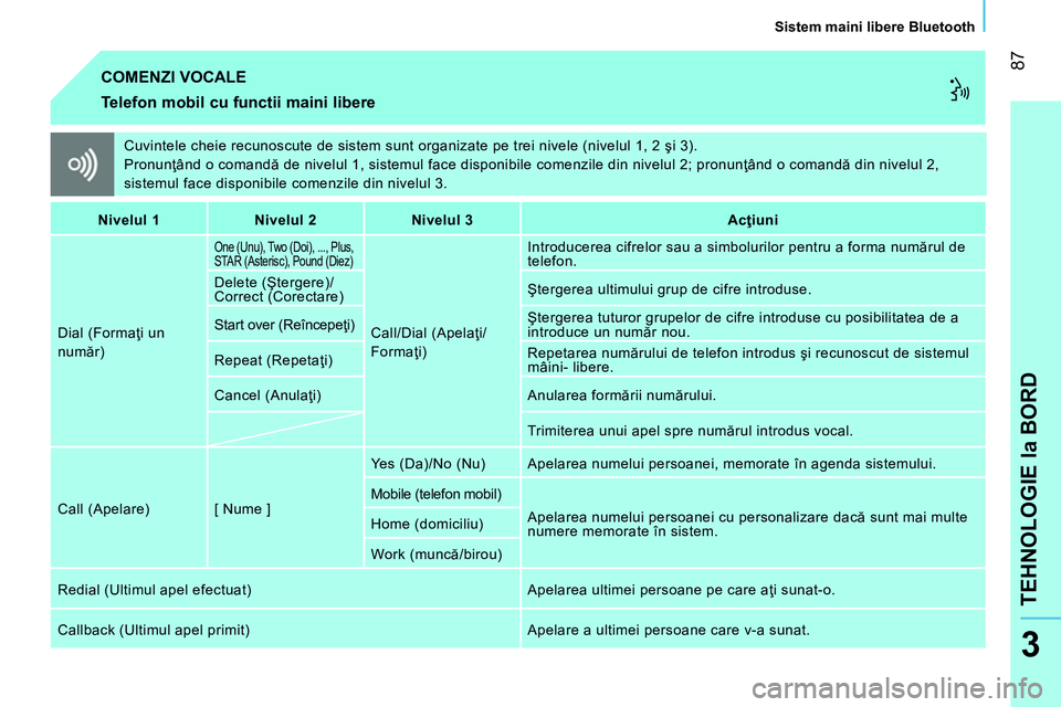 CITROEN NEMO 2014 Ghiduri De Utilizare (in Romanian) 87
TEHNOLOGIE la BORD
Sistem maini libere Bluetooth
3
Cuvintele cheie recunoscute de sistem sunt organizate pe trei nivele (nivelul 1, 2 şi 3) .
Pronunţând o comandă de nivelul 1, siste CITROEN NEMO 2014 Ghiduri De Utilizare (in Romanian) 87
TEHNOLOGIE la BORD
Sistem maini libere Bluetooth
3
Cuvintele cheie recunoscute de sistem sunt organizate pe trei nivele (nivelul 1, 2 şi 3) .
Pronunţând o comandă de nivelul 1, siste