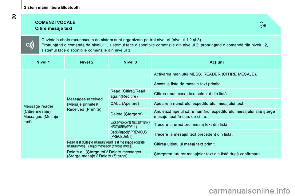 CITROEN NEMO 2014 Ghiduri De Utilizare (in Romanian) 90
Sistem maini libere Bluetooth
COMENZI VOCALE
Citire mesaje text
Cuvintele cheie recunoscute de sistem sunt organizate pe trei niveluri (nivelul 1,2 şi 3).
Pronunţând o comandă de CITROEN NEMO 2014 Ghiduri De Utilizare (in Romanian) 90
Sistem maini libere Bluetooth
COMENZI VOCALE
Citire mesaje text
Cuvintele cheie recunoscute de sistem sunt organizate pe trei niveluri (nivelul 1,2 şi 3).
Pronunţând o comandă de