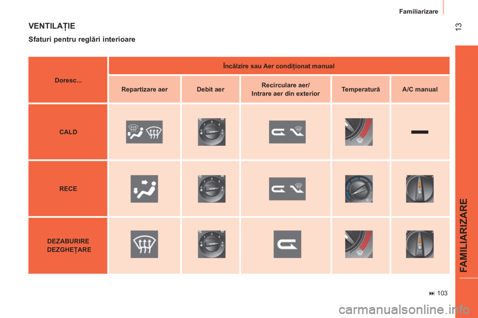 CITROEN NEMO 2013  Ghiduri De Utilizare (in Romanian)  
 13
FAMILIARIZARE
Familiarizare
   
 
� 
 103  
 
 
VENTILAŢIE 
 
 
Sfaturi pentru reglări interioare 
 
 
 
Doresc... 
 
    
 
Încălzire sau Aer condiţionat manual 
 
 
   
 
Repartizare aer