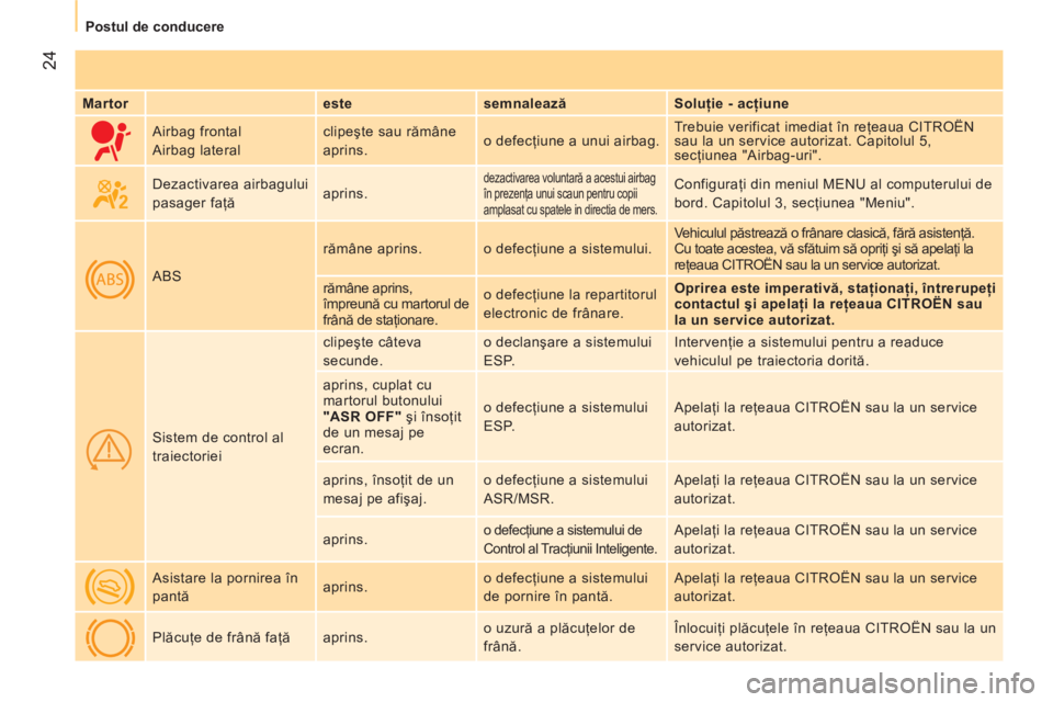 CITROEN NEMO 2013  Ghiduri De Utilizare (in Romanian)  24
 
 
 
Postul de conducere  
 
   
Martor    
este    
semnalează    
Soluţie - acţiune  
     Airbag frontal 
  Airbag lateral   clipeşte sau rămâne 
aprins.   o defecţiune a unui airbag.  