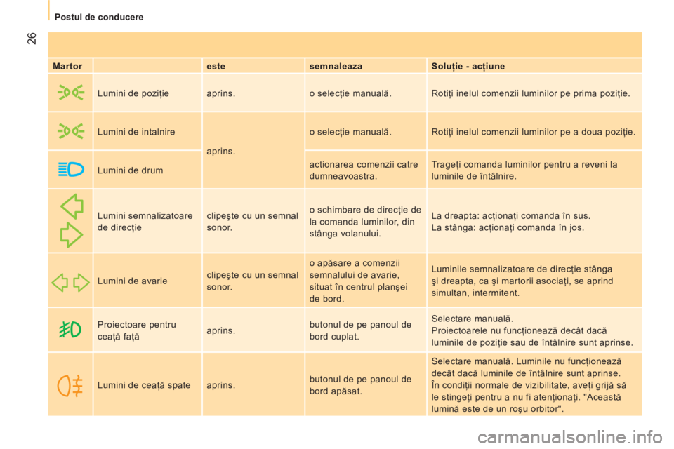 CITROEN NEMO 2013  Ghiduri De Utilizare (in Romanian)  26
 
 
 
Postul de conducere  
 
   
Martor    
este    
semnaleaza    
Soluţie - acţiune  
     Lumini de poziţie  aprins.  o selecţie manuală.  Rotiţi inelul comenzii luminilor pe prima pozi�