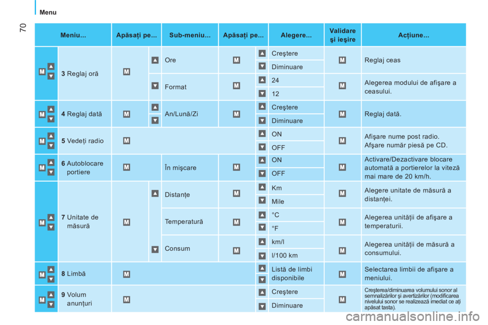 CITROEN NEMO 2013  Ghiduri De Utilizare (in Romanian)  70
 
Menu 
   
Meniu...    
 
Apăsaţi pe...  
   
 
Sub-meniu...  
   
 
Apăsaţi pe...  
   
Alegere ...  
    
 
Validare 
şi ieşire  
    
Acţiune ...  
 
   
3 
 Reglaj oră   Ore   Creşte