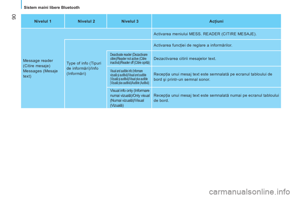 CITROEN NEMO 2013  Ghiduri De Utilizare (in Romanian)  90
   
Sistem maini libere Bluetooth  
   
 
Nivelul 1  
   
 
Nivelul 2  
   
 
Nivelul 3  
   
 
Acţiuni  
 
  Message reader 
(Citire mesaje) 
  Messages (Mesaje 
text)   Type of info (Tipuri 
de