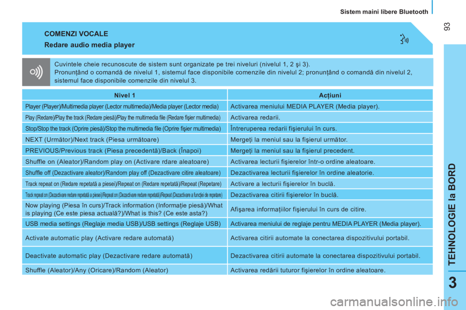 CITROEN NEMO 2013  Ghiduri De Utilizare (in Romanian)  93
TEHNOLOGIE la BORD
   
Sistem maini libere Bluetooth  
3
 
COMENZI VOCALE 
 
 
Redare audio media player 
 
 
 
Nivel 1  
   
 
Acţiuni  
 
 
Player (Player)/Multimedia player (Lector multimedia)