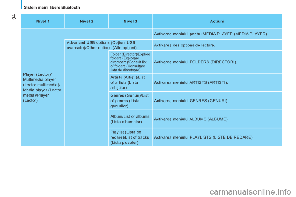 CITROEN NEMO 2013  Ghiduri De Utilizare (in Romanian)  94
   
Sistem maini libere Bluetooth  
   
Nivel 1    
Nivel 2    
Nivel 3    
Acţiuni  
  Player (Lector)/
Multimedia player 
(Lector multimedia)/
Media player (Lector 
media)/Player 
(Lector)   Ac