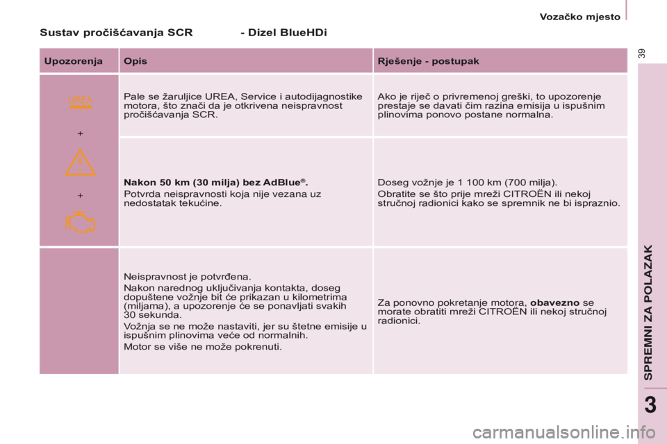 CITROEN BERLINGO MULTISPACE 2017 Upute Za Rukovanje (in Croatian)
+ +
39
Berlingo2VP_hr_Chap03_Pret-a-partir_ed02-2016
Vozačko mjesto
Berlingo2VP_hr_Chap03_Pret-a-partir_ed02-2016
Sustav pročišćavanja SCR
Upozorenja OpisRješenje - postupak
Pale se žaruljice CITROEN BERLINGO MULTISPACE 2017 Upute Za Rukovanje (in Croatian)
+ +
39
Berlingo2VP_hr_Chap03_Pret-a-partir_ed02-2016
Vozačko mjesto
Berlingo2VP_hr_Chap03_Pret-a-partir_ed02-2016
Sustav pročišćavanja SCR
Upozorenja OpisRješenje - postupak
Pale se žaruljice