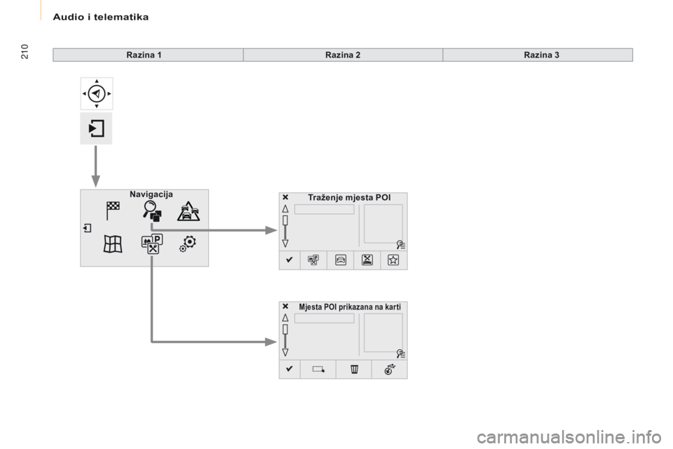 CITROEN BERLINGO MULTISPACE 2016  Upute Za Rukovanje (in Croatian) Audio i telematika
210
Berlingo-2-VP_hr_Chap10a_sM eGplus_ed01-2016
Traženje mjesta POI
Navigacija
Mjesta POI prikazana na kar ti
Razina 1
Razina 2Razina 3  