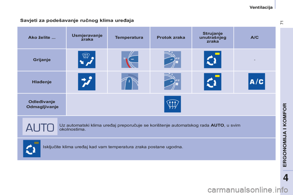 CITROEN BERLINGO MULTISPACE 2015 Upute Za Rukovanje (in Croatian) 71
Berlingo-2-VP_hr_Chap04_ergonomie_ed01-2015Berlingo-2-VP_hr_Chap04_ergonomie_ed01-2015
Savjeti za podešavanje ručnog klima uređaja
Ako želite ...Usmjeravanje
zraka Temperatura Protok zraka St CITROEN BERLINGO MULTISPACE 2015 Upute Za Rukovanje (in Croatian) 71
Berlingo-2-VP_hr_Chap04_ergonomie_ed01-2015Berlingo-2-VP_hr_Chap04_ergonomie_ed01-2015
Savjeti za podešavanje ručnog klima uređaja
Ako želite ...Usmjeravanje
zraka Temperatura Protok zraka St