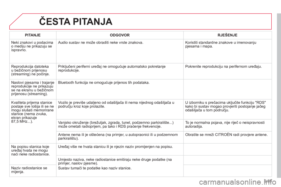 CITROEN BERLINGO MULTISPACE 2013 Upute Za Rukovanje (in Croatian) 9.59
ČESTA PITANJA
PITANJEODGOVOR RJEŠENJE
Neki znakovi u podacima
o mediju ne prikazuju se
ispravno. A
udio sustav ne može obraditi neke vrste znakova. Koristiti standardne znakove u imenov CITROEN BERLINGO MULTISPACE 2013 Upute Za Rukovanje (in Croatian) 9.59
ČESTA PITANJA
PITANJEODGOVOR RJEŠENJE
Neki znakovi u podacima
o mediju ne prikazuju se
ispravno. A
udio sustav ne može obraditi neke vrste znakova. Koristiti standardne znakove u imenov