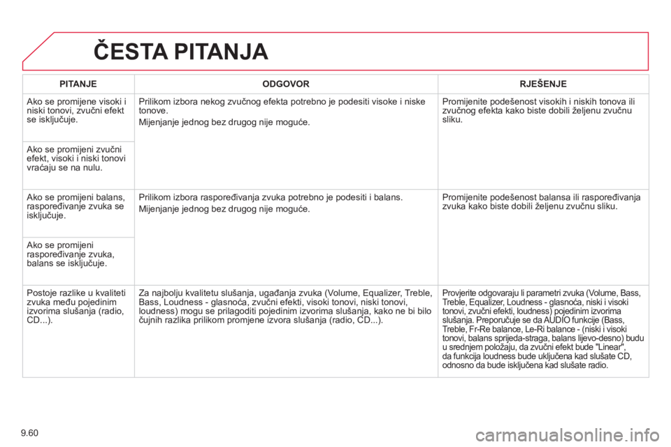 CITROEN BERLINGO MULTISPACE 2013 Upute Za Rukovanje (in Croatian) 9.60
ČESTA PITANJA
PITANJEODGOVOR RJEŠENJE
Ako se promijene visoki i niski tonovi, zvučni efekt se isključuje.Prilikom izbora neko
g zvučnog efekta potrebno je podesiti visoke i niske
tonove. CITROEN BERLINGO MULTISPACE 2013 Upute Za Rukovanje (in Croatian) 9.60
ČESTA PITANJA
PITANJEODGOVOR RJEŠENJE
Ako se promijene visoki i niski tonovi, zvučni efekt se isključuje.Prilikom izbora neko
g zvučnog efekta potrebno je podesiti visoke i niske
tonove.