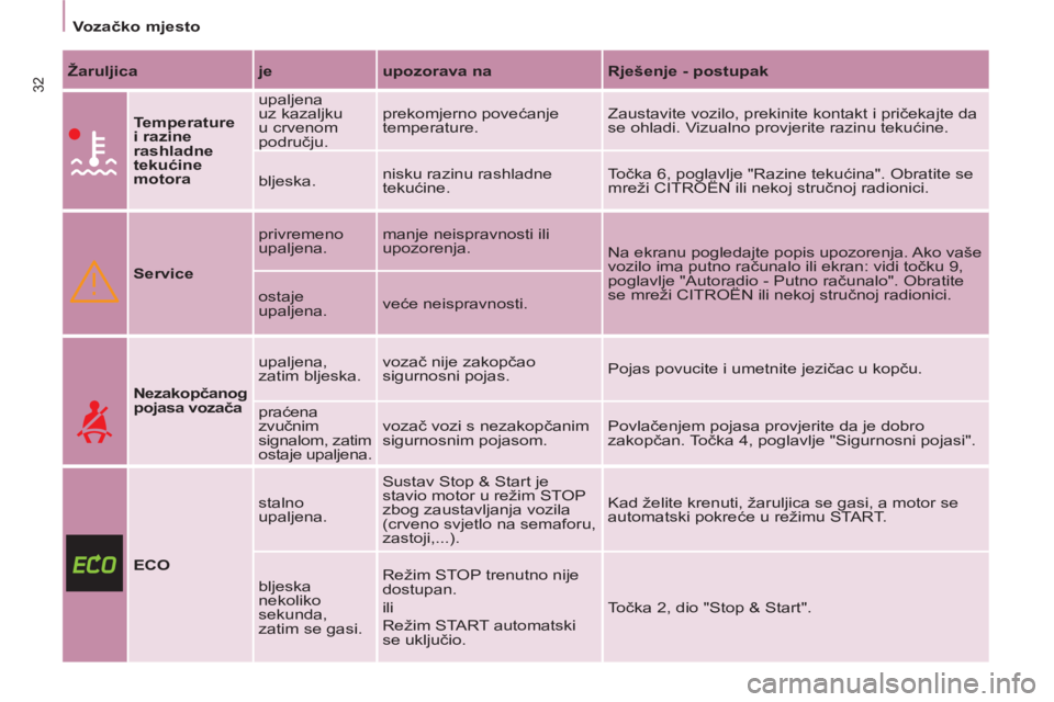 CITROEN BERLINGO MULTISPACE 2013  Upute Za Rukovanje (in Croatian) 32
   
 
Vozačko mjesto  
 
 
 
Žaruljica 
   
je 
   
upozorava na 
   
Rješenje - postupak 
 
 
 
 
 
Temperature 
i razine 
rashladne 
tekućine 
motora 
   upaljena 
uz kazaljku 
u crvenom 
pod