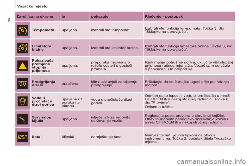 CITROEN BERLINGO MULTISPACE 2013  Upute Za Rukovanje (in Croatian) 36
   
 
Vozačko mjesto  
 
   
Žaruljica na ekranu 
   
je 
   
pokazuje 
   
Rješenje - postupak 
 
 
 
 
 
Tempomata 
  upaljena.  izabrali ste tempomat.   Izabrali ste funkciju tempomata. Točk