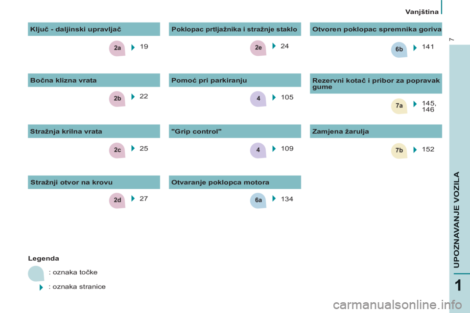 CITROEN BERLINGO MULTISPACE 2013  Upute Za Rukovanje (in Croatian) 2c
2e
2b7a4
6a
7b
2a6b
4
2d
7
1
UPOZNAVANJE VOZIL
A
   
 
Vanjština  
 
   
 
Legenda 
 
  : oznaka točke 
  : oznaka stranice    19  
  25    24  
  105  
  109      
"Grip control"    
Zamjena ža