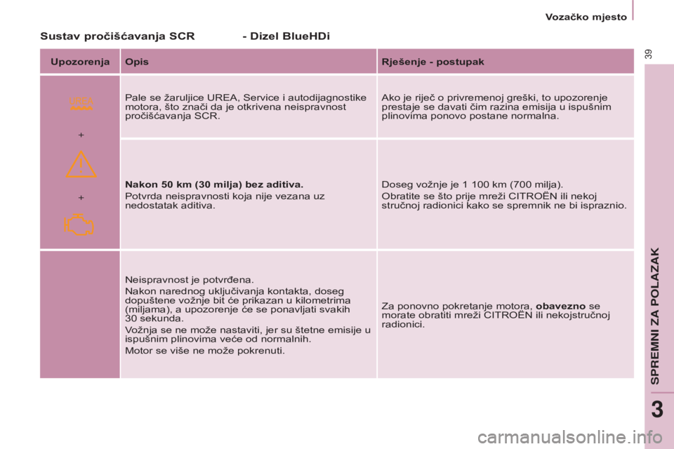 CITROEN BERLINGO ELECTRIC 2017 Upute Za Rukovanje (in Croatian)
+ +
39
BERLINGO-2-VU_HR_CHAP03_PRET-A-PARTIR_ED01-2015BERLINGO-2-VU_HR_CHAP03_PRET-A-PARTIR_ED01-2015
Sustav pročišćavanja SCR - Dizel BlueHDi
Upozorenja Opis Rješenje - postupak
Pale se žarulj CITROEN BERLINGO ELECTRIC 2017 Upute Za Rukovanje (in Croatian)
+ +
39
BERLINGO-2-VU_HR_CHAP03_PRET-A-PARTIR_ED01-2015BERLINGO-2-VU_HR_CHAP03_PRET-A-PARTIR_ED01-2015
Sustav pročišćavanja SCR - Dizel BlueHDi
Upozorenja Opis Rješenje - postupak
Pale se žarulj