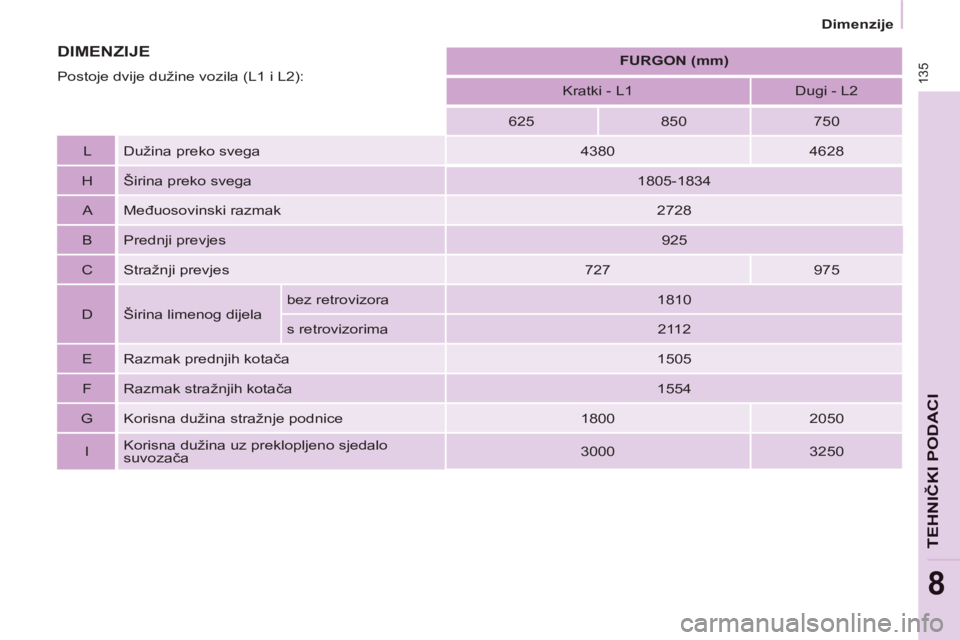 CITROEN BERLINGO ELECTRIC 2015  Upute Za Rukovanje (in Croatian) 135
Dimenzije
TEHNIČKI PODACI
8
 
 
 
 
 
FURGON (mm) 
 
 
   
Kratki - L1    
Dugi - L2  
   
625    
850    
750  
   
L   Dužina preko svega    
4380    
4628  
   
H   Širina preko svega    
18