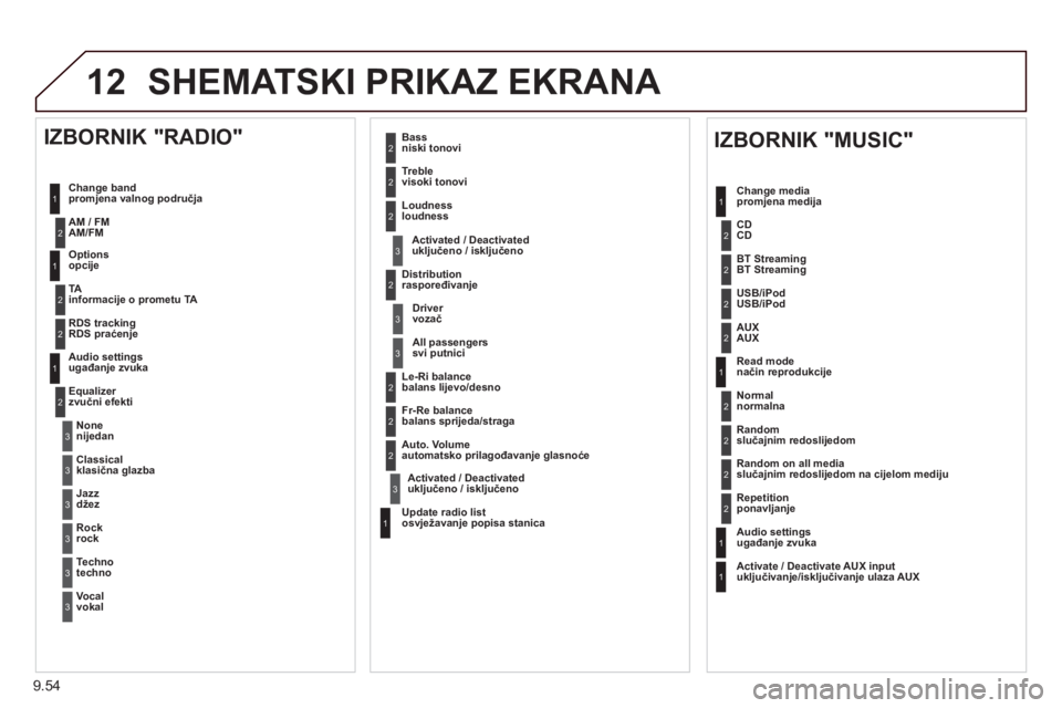 CITROEN BERLINGO ELECTRIC 2015 Upute Za Rukovanje (in Croatian) 9.54
12 SHEMATSKI PRIKAZ EKRANA
1
1
2
1
1
2
2
2
2
2
2
2
3
3
2
2
2
1
Random on all media
slučajnim redoslijedom na cijelom mediju
Repetition
ponav
ljanje
Audio settingsugađanje zvuka
Activate / D CITROEN BERLINGO ELECTRIC 2015 Upute Za Rukovanje (in Croatian) 9.54
12 SHEMATSKI PRIKAZ EKRANA
1
1
2
1
1
2
2
2
2
2
2
2
3
3
2
2
2
1
Random on all media
slučajnim redoslijedom na cijelom mediju
Repetition
ponav
ljanje
Audio settingsugađanje zvuka
Activate / D
