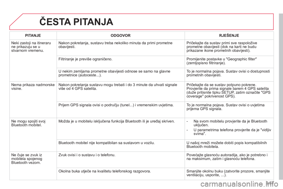 CITROEN BERLINGO ELECTRIC 2015 Upute Za Rukovanje (in Croatian) 9.57
ČESTA PITANJA
PITANJE
ODGOVOR
RJEŠENJE
Neki zasto
ji na itineraru ne prikazuju se ustvarnom vremenu. Nakon pokretan
ja, sustavu treba nekoliko minuta da primi prometne
obavijesti. CITROEN BERLINGO ELECTRIC 2015 Upute Za Rukovanje (in Croatian) 9.57
ČESTA PITANJA
PITANJE
ODGOVOR
RJEŠENJE
Neki zasto
ji na itineraru ne prikazuju se ustvarnom vremenu. Nakon pokretan
ja, sustavu treba nekoliko minuta da primi prometne
obavijesti.