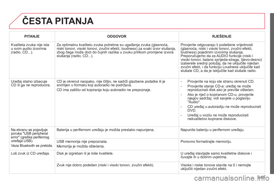 CITROEN BERLINGO ELECTRIC 2015 Upute Za Rukovanje (in Croatian) 9.83
ČESTA PITANJA
PITANJEODGOVORRJEŠENJE
Kvaliteta zvuka nije istau svim audio izvorima(radio, CD...).
Za optimalnu kvalitetu zvuka potrebna su ugađanja zvuka (glasnoća, niski tonovi, visoki CITROEN BERLINGO ELECTRIC 2015 Upute Za Rukovanje (in Croatian) 9.83
ČESTA PITANJA
PITANJEODGOVORRJEŠENJE
Kvaliteta zvuka nije istau svim audio izvorima(radio, CD...).
Za optimalnu kvalitetu zvuka potrebna su ugađanja zvuka (glasnoća, niski tonovi, visoki