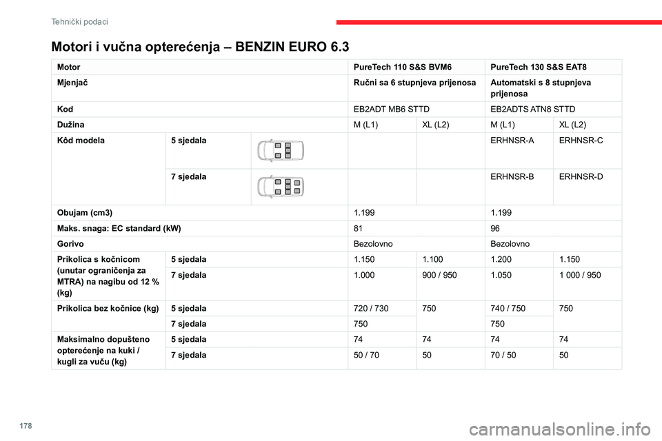 CITROEN BERLINGO VAN 2021 Upute Za Rukovanje (in Croatian) 178
Tehnički podaci
Motori i vučna opterećenja – BENZIN EURO 6.3
MotorPureTech 110 S&S BVM6 PureTech 130 S&S EAT8
Mjenjač Ručni sa 6 stupnjeva prijenosa Automatski s 8 stupnjeva
prijenosa
Kod CITROEN BERLINGO VAN 2021 Upute Za Rukovanje (in Croatian) 178
Tehnički podaci
Motori i vučna opterećenja – BENZIN EURO 6.3
MotorPureTech 110 S&S BVM6 PureTech 130 S&S EAT8
Mjenjač Ručni sa 6 stupnjeva prijenosa Automatski s 8 stupnjeva
prijenosa
Kod