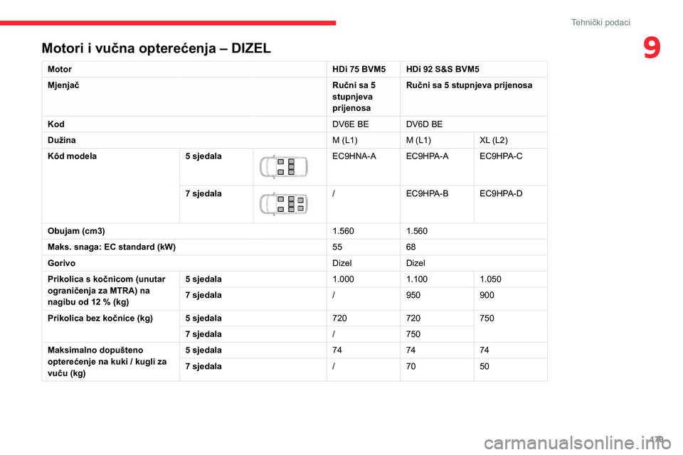 CITROEN BERLINGO VAN 2021 Upute Za Rukovanje (in Croatian) 179
Tehnički podaci
9Motori i vučna opterećenja – DIZEL
MotorHDi 75 BVM5 HDi 92 S&S BVM5
Mjenjač Ručni sa 5
stupnjeva
prijenosaRučni sa 5 stupnjeva prijenosa
Kod DV6E BE DV6D BE
Dužina M (L CITROEN BERLINGO VAN 2021 Upute Za Rukovanje (in Croatian) 179
Tehnički podaci
9Motori i vučna opterećenja – DIZEL
MotorHDi 75 BVM5 HDi 92 S&S BVM5
Mjenjač Ručni sa 5
stupnjeva
prijenosaRučni sa 5 stupnjeva prijenosa
Kod DV6E BE DV6D BE
Dužina M (L