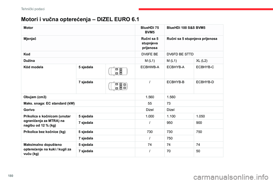 CITROEN BERLINGO VAN 2021 Upute Za Rukovanje (in Croatian) 180
Tehnički podaci
Motori i vučna opterećenja – DIZEL EURO 6.1
MotorBlueHDi 75
BVM5 BlueHDi 100 S&S BVM5
Mjenjač Ručni sa 5
stupnjeva prijenosa Ručni sa 5 stupnjeva prijenosa
Kod DV6FE BE D CITROEN BERLINGO VAN 2021 Upute Za Rukovanje (in Croatian) 180
Tehnički podaci
Motori i vučna opterećenja – DIZEL EURO 6.1
MotorBlueHDi 75
BVM5 BlueHDi 100 S&S BVM5
Mjenjač Ručni sa 5
stupnjeva prijenosa Ručni sa 5 stupnjeva prijenosa
Kod DV6FE BE D
