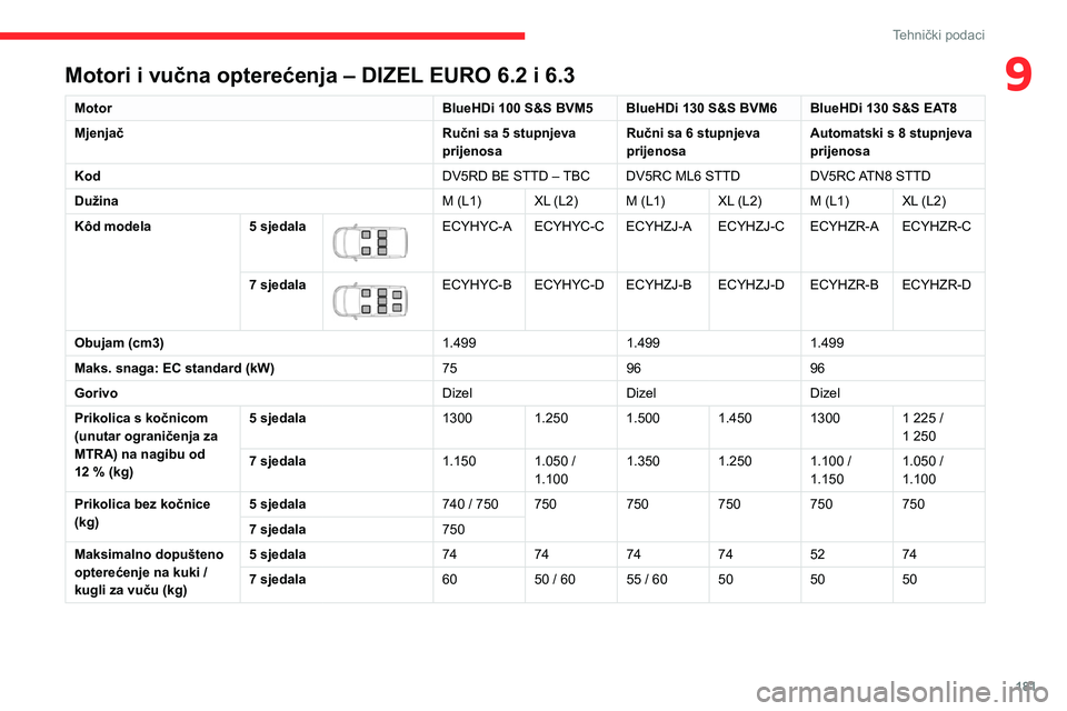 CITROEN BERLINGO VAN 2021 Upute Za Rukovanje (in Croatian) 181
Tehnički podaci
9Motori i vučna opterećenja – DIZEL EURO 6.2 i 6.3
MotorBlueHDi 100 S&S BVM5 BlueHDi 130 S&S BVM6 BlueHDi 130 S&S EAT8
Mjenjač Ručni sa 5 stupnjeva
prijenosaRučni sa 6 stu CITROEN BERLINGO VAN 2021 Upute Za Rukovanje (in Croatian) 181
Tehnički podaci
9Motori i vučna opterećenja – DIZEL EURO 6.2 i 6.3
MotorBlueHDi 100 S&S BVM5 BlueHDi 130 S&S BVM6 BlueHDi 130 S&S EAT8
Mjenjač Ručni sa 5 stupnjeva
prijenosaRučni sa 6 stu