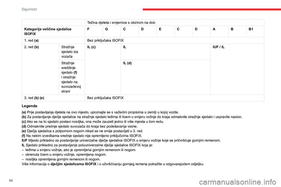 CITROEN BERLINGO VAN 2021  Upute Za Rukovanje (in Croatian) 90
Sigurnost
Težina djeteta i smjernice s obzirom na dob
Kategorija veličine sjedalice 
ISOFIX F
G C DE C DAB B1
1. red (a) Bez priključaka ISOFIX
2. red (b) Stražnje 
sjedalo iza 
vozačaIL (c)
I