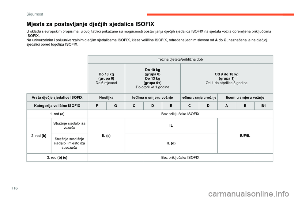CITROEN BERLINGO VAN 2019 Upute Za Rukovanje (in Croatian) 116
Mjesta za postavljanje dječjih sjedalica ISOFIX
U skladu s europskim propisima, u ovoj tablici prikazane su mogućnosti postavljanja dječjih sjedalica ISOFIX na sjedala vozila opremljena priklju CITROEN BERLINGO VAN 2019 Upute Za Rukovanje (in Croatian) 116
Mjesta za postavljanje dječjih sjedalica ISOFIX
U skladu s europskim propisima, u ovoj tablici prikazane su mogućnosti postavljanja dječjih sjedalica ISOFIX na sjedala vozila opremljena priklju