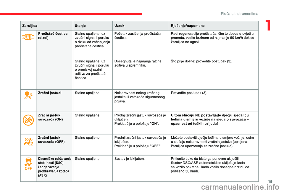 CITROEN BERLINGO VAN 2019  Upute Za Rukovanje (in Croatian) 19
ŽaruljicaStanjeUzrok Rješenje/napomene
Pročistač čestica 
(dizel) Stalno upaljena, uz 
zvučni signal i poruku 
o riziku od začepljenja 
pročistača čestica. Početak zasićenja pročistač