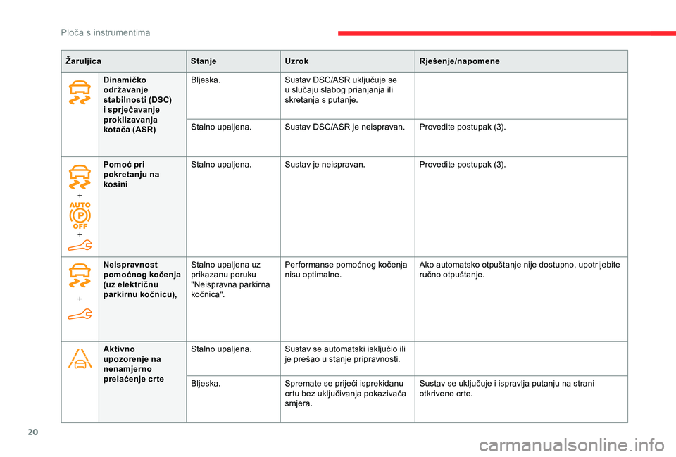 CITROEN BERLINGO VAN 2019  Upute Za Rukovanje (in Croatian) 20
ŽaruljicaStanjeUzrok Rješenje/napomene
Dinamičko 
održavanje 
stabilnosti (DSC) 
i sprječavanje 
proklizavanja 
kotača (ASR) Bljeska.
Sustav DSC/ASR uključuje se 
u slučaju slabog prianjanj