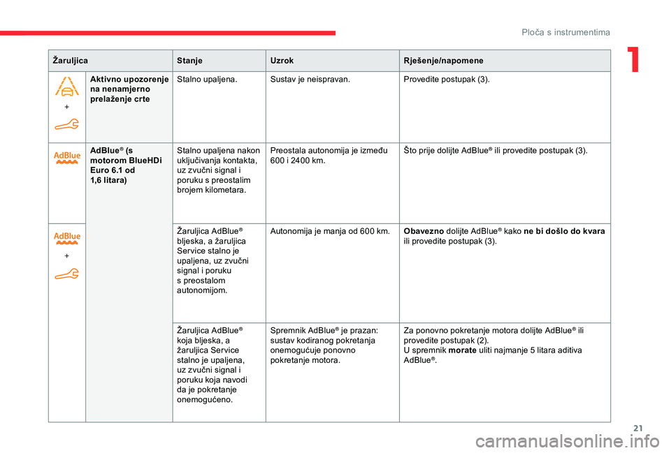CITROEN BERLINGO VAN 2019  Upute Za Rukovanje (in Croatian) 21
+Aktivno upozorenje 
na nenamjerno 
prelaženje cr te
Stalno upaljena.
Sustav je neispravan. Provedite postupak (3).
Žaruljica
StanjeUzrok Rješenje/napomene
AdBlue
® (s 
motorom BlueHDi 
Euro 6.