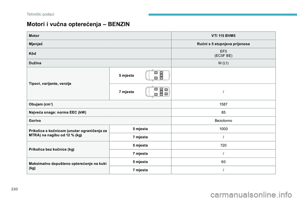 CITROEN BERLINGO VAN 2019 Upute Za Rukovanje (in Croatian) 220
Motori i vučna opterećenja – BENZIN
MotorVTi 115 BVM5
Mjenjač Ručni s 5 stupnjeva prijenosa
Kôd EF5
(EC5F BE)
Dužina M (L1)
Tipovi, varijante, verzije 5
mjesta
7
mjesta /
Obujam (cm
3) CITROEN BERLINGO VAN 2019 Upute Za Rukovanje (in Croatian) 220
Motori i vučna opterećenja – BENZIN
MotorVTi 115 BVM5
Mjenjač Ručni s 5 stupnjeva prijenosa
Kôd EF5
(EC5F BE)
Dužina M (L1)
Tipovi, varijante, verzije 5
mjesta
7
mjesta /
Obujam (cm
3)