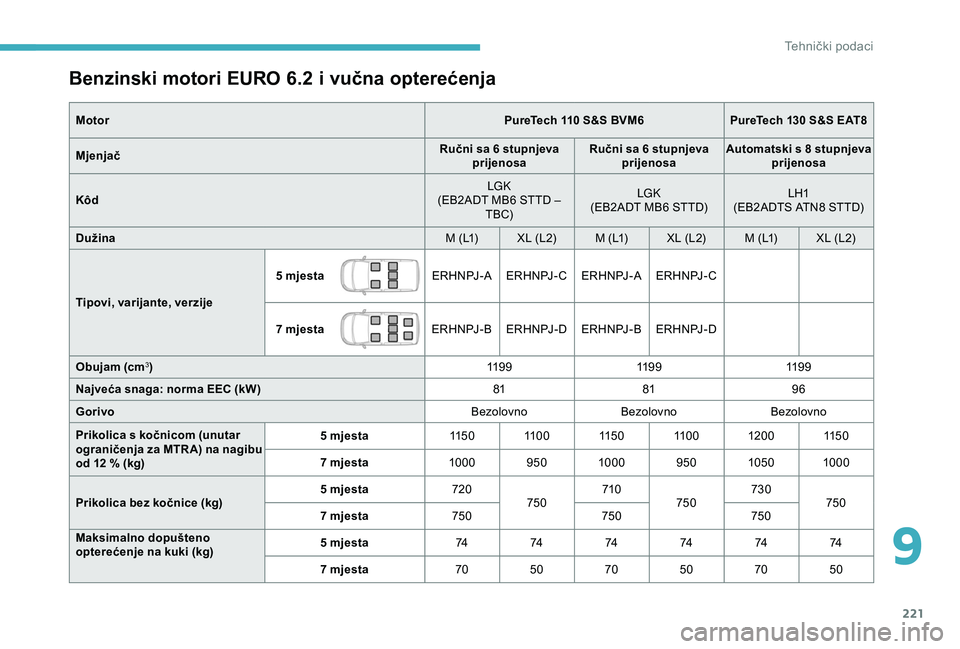 CITROEN BERLINGO VAN 2019 Upute Za Rukovanje (in Croatian) 221
Benzinski motori EURO 6.2 i vučna opterećenja
MotorPureTech 110 S&S BVM6PureTech 130 S&S EAT8
Mjenjač Ručni sa 6 stupnjeva
prijenosa Ručni sa 6 stupnjeva
prijenosa Automatski s 8 stupnjeva CITROEN BERLINGO VAN 2019 Upute Za Rukovanje (in Croatian) 221
Benzinski motori EURO 6.2 i vučna opterećenja
MotorPureTech 110 S&S BVM6PureTech 130 S&S EAT8
Mjenjač Ručni sa 6 stupnjeva
prijenosa Ručni sa 6 stupnjeva
prijenosa Automatski s 8 stupnjeva